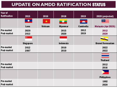 ASEAN MEDICAL DEVICE DIRECTIVES [ AMDD ] UPDATES